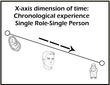 Image result for Multidimensional Time Block