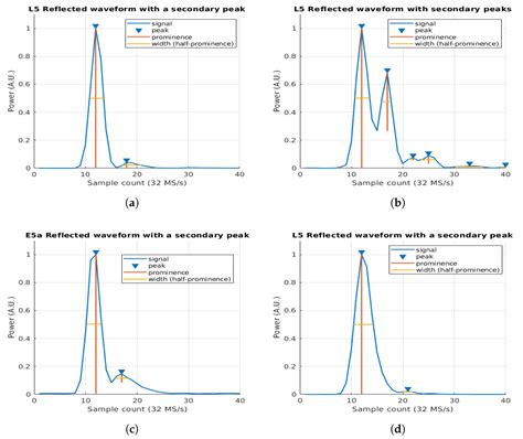 Experimental Evidence of Swell Signatures in Airborne L5/E5a GNSS ...