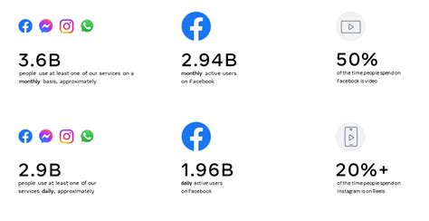 Facebook发力电商，销售平台月用户达8亿