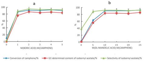 Study on Synthesizing Isobornyl Acetate/Isoborneol from Camphene Using ...
