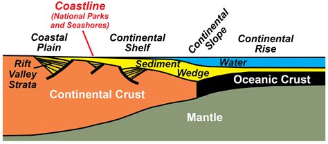 Divergent Plate Boundary—Passive Continental Margins - Geology (U.S ...