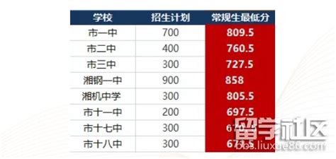 湘潭县天易中学录取分数线(2023年参考)