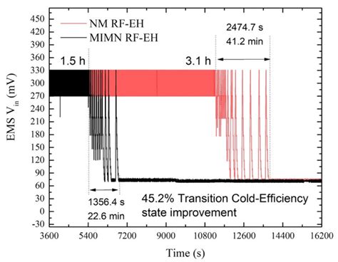 Metamaterial Impedance Matching Network for Ambient RF-Energy ...