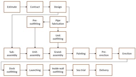 Image result for Ship Building Process