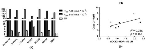 Comparison of In Vitro Assays in Selecting Radiotracers for In Vivo P ...
