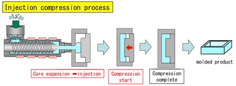 Injection Compression Molding Process 的图像结果