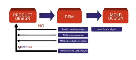 Image result for DFM Process