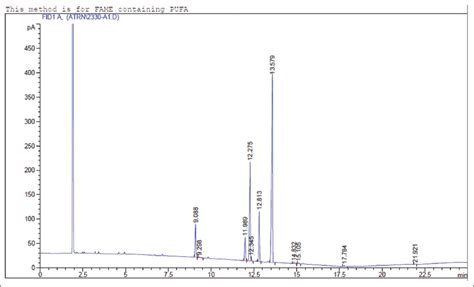 Comparative analysis of Physico-chemical properties and fatty acid ...