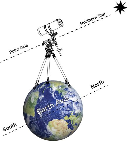 Image result for Polar Alignment Using Drift Method