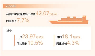 我国进出口规模首次突破40万亿元（新数据 新看点） 连续6年保持世界第一货物贸易国地位_杭州网