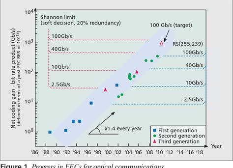 Forward Error Correction Methods 的图像结果