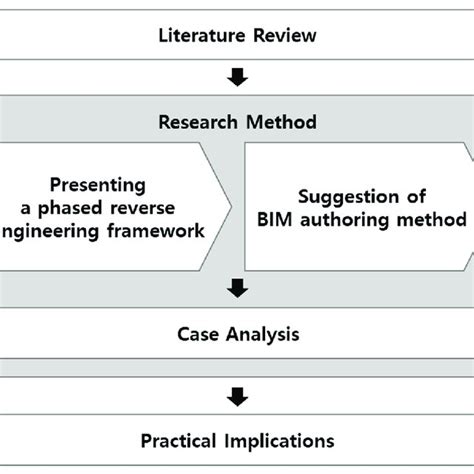 Image result for Reverse Engineering Process Flow Chart