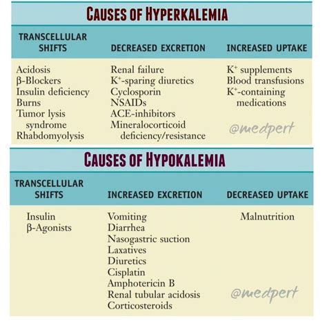Hypokalemia and Hyperkalemia - MEDizzy