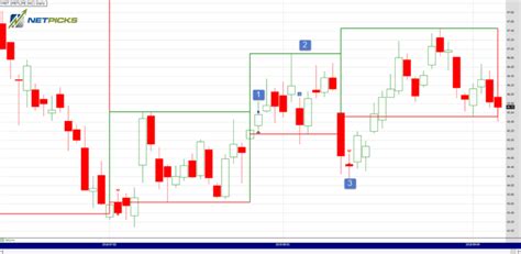 Image result for Darvas Box Strategy