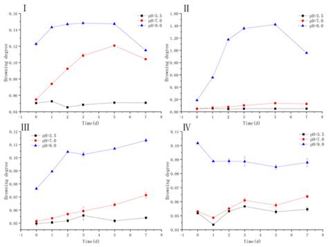 Changes in Browning Degree and Reducibility of Polyphenols during ...