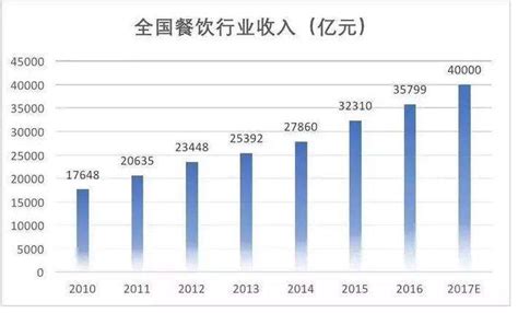 2017年我国餐饮行业各品类市场竞争及市场格局整合分析（图）_观研报告网