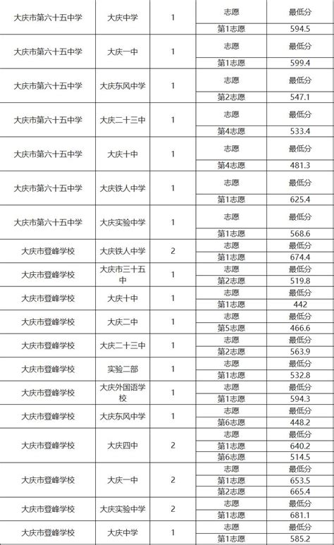 2015大庆市高中录取分数及人数Word模板下载_编号lpedjaex_熊猫办公