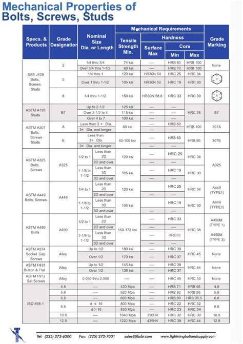 Image result for Threaded Rod Tensile Strength Chart