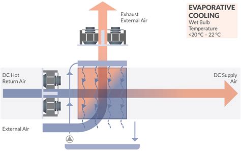 Systèmes de refroidissement pour centres de données
