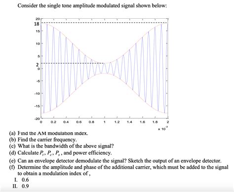 Image result for Single Tone Modulation Amplitude Spectrum