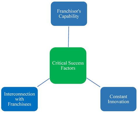 Critical Success Factors of Franchising Firms: A Study on Franchisors ...