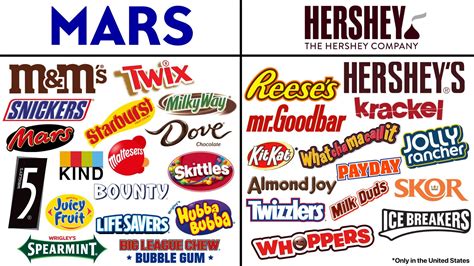 Who Owns Hershey Chocolate
