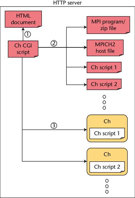 CGI Script in PHP 的图像结果
