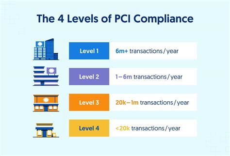 The 4 PCI Compliance Levels Explained