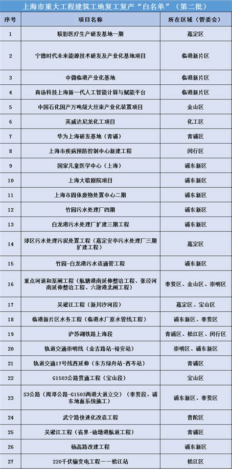 上海市重大工程建筑工地复工复产“白名单”（第二批）发布_新浪上海_新浪网