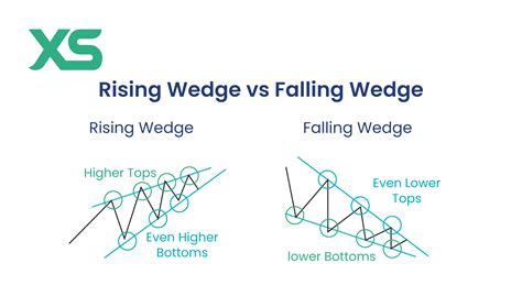 What Is the Falling Wedge Pattern and How Does It Work? - XS