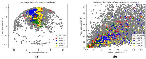 Investigation of the Impact of Damaged Smartphone Sensors’ Readings on ...