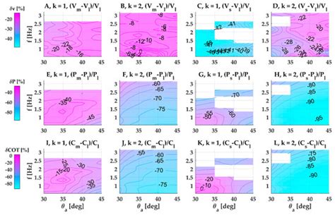 Cost of Transport of Undulating Fin Propulsion