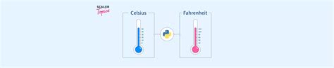Image result for Python Celsius to Fahrenheit Temperature Converter