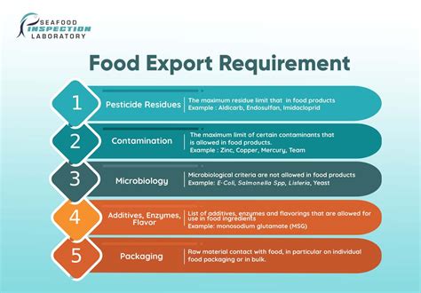 Image result for Food Import Export Testing