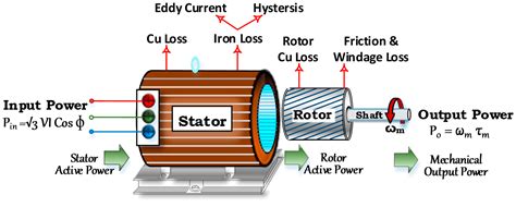Image result for Induction Motor Types