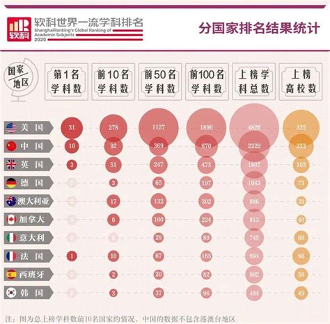 重磅！2020软科世界一流学科排名发布！美国大学31个学科夺冠！_工学