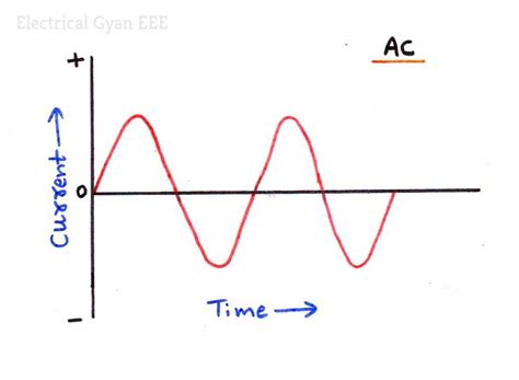 Image result for Example of AC