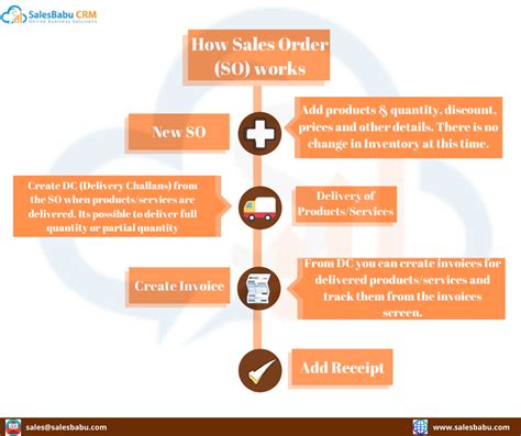 What is a Sales Order? The Benefits of Sales Order Automation