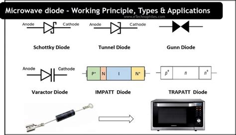 Image result for Microwave Diode Testing