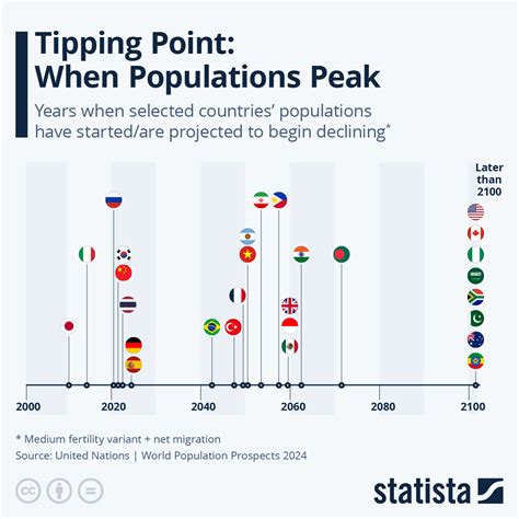 Chart: Tipping Point: When Populations Peak | Statista