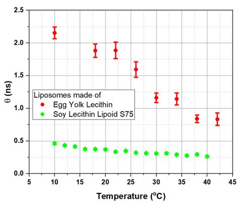 Modulation of Membrane Microviscosity by Protein-Mediated Carotenoid ...