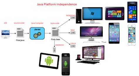Image result for Java Platform Computer