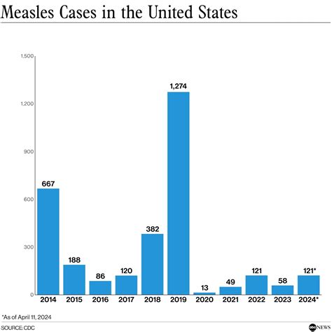 US measles elimination status threatened due to 2024 outbreak: CDC ...