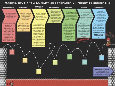 Image result for Projet de Recherche