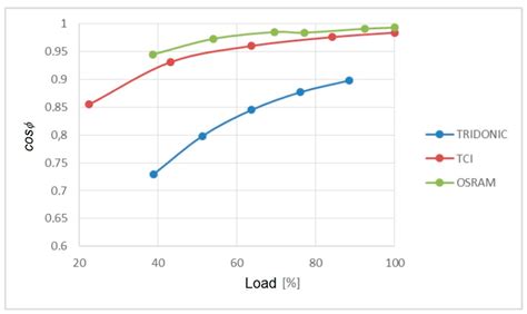 Effect of LED Lighting on Selected Quality Parameters of Electricity