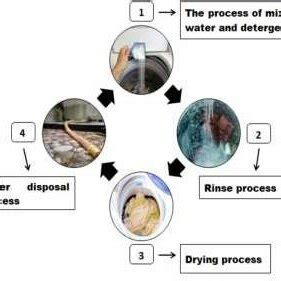 Image result for Washing Machine Processes