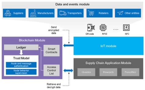 A Blockchain-Based Trust Model for the Internet of Things Supply Chain ...