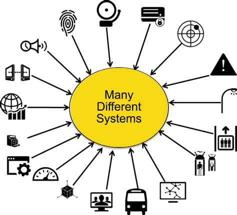 Image result for Integration Approach