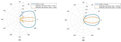 Radiation Pattern Synthesis of the Coupled almost Periodic Antenna ...