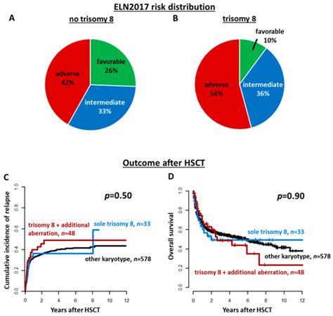 Risk Stratification, Measurable Residual Disease, and Outcomes of AML ...